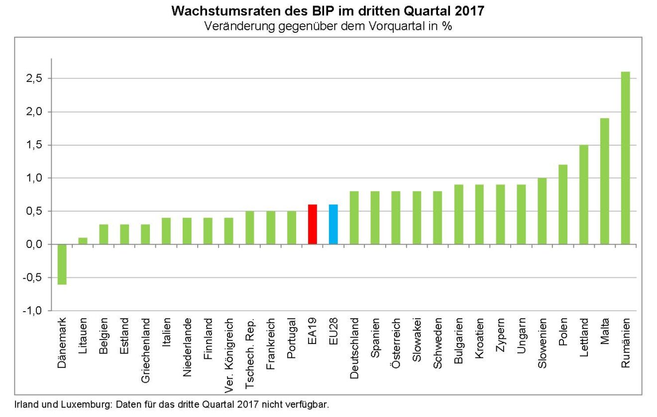 Polen wächst schneller als EU Polen Journal