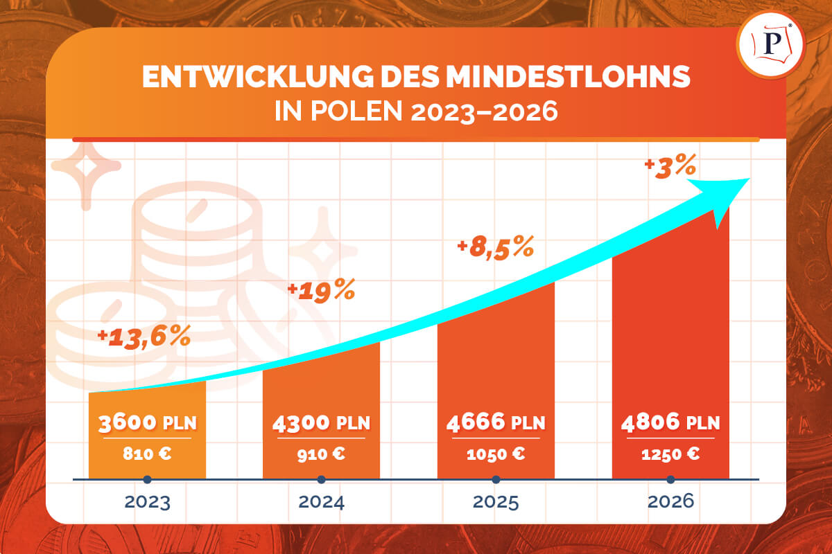 Whrung Polen 2023